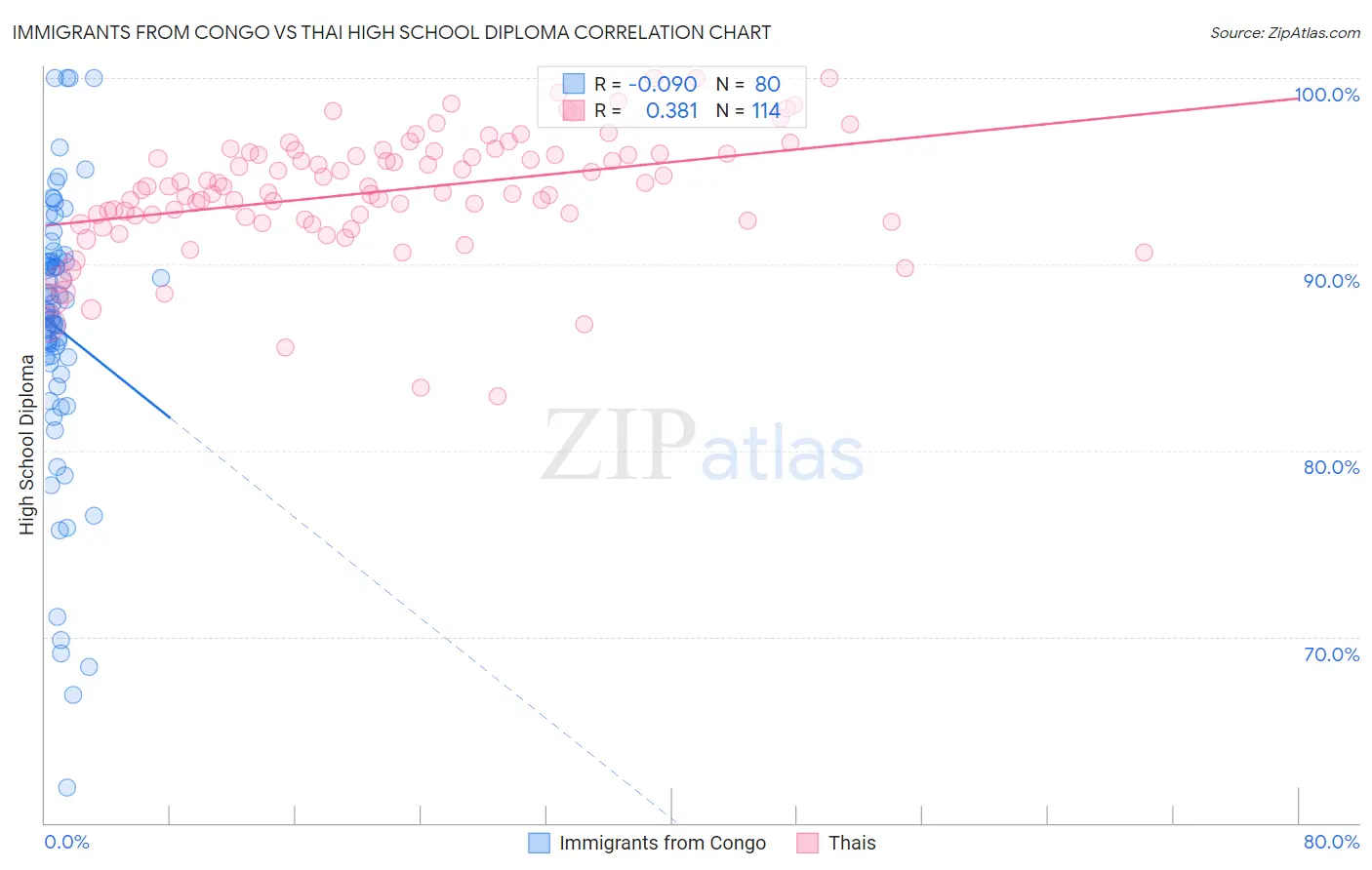 Immigrants from Congo vs Thai High School Diploma