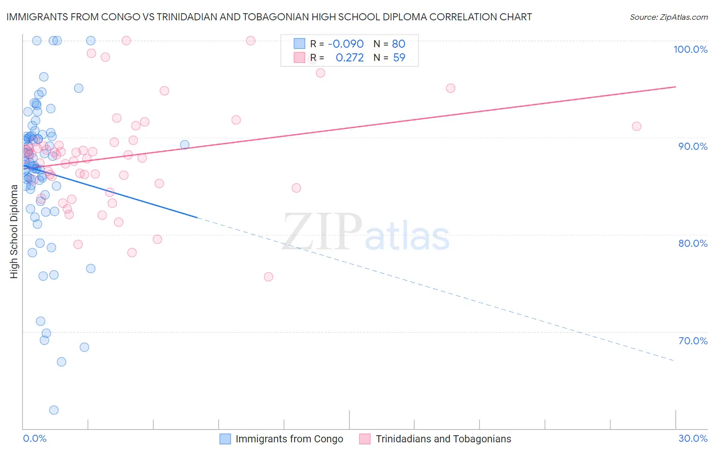 Immigrants from Congo vs Trinidadian and Tobagonian High School Diploma