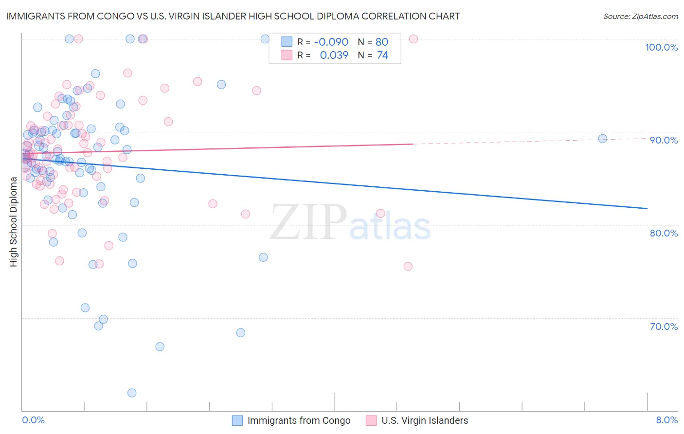 Immigrants from Congo vs U.S. Virgin Islander High School Diploma