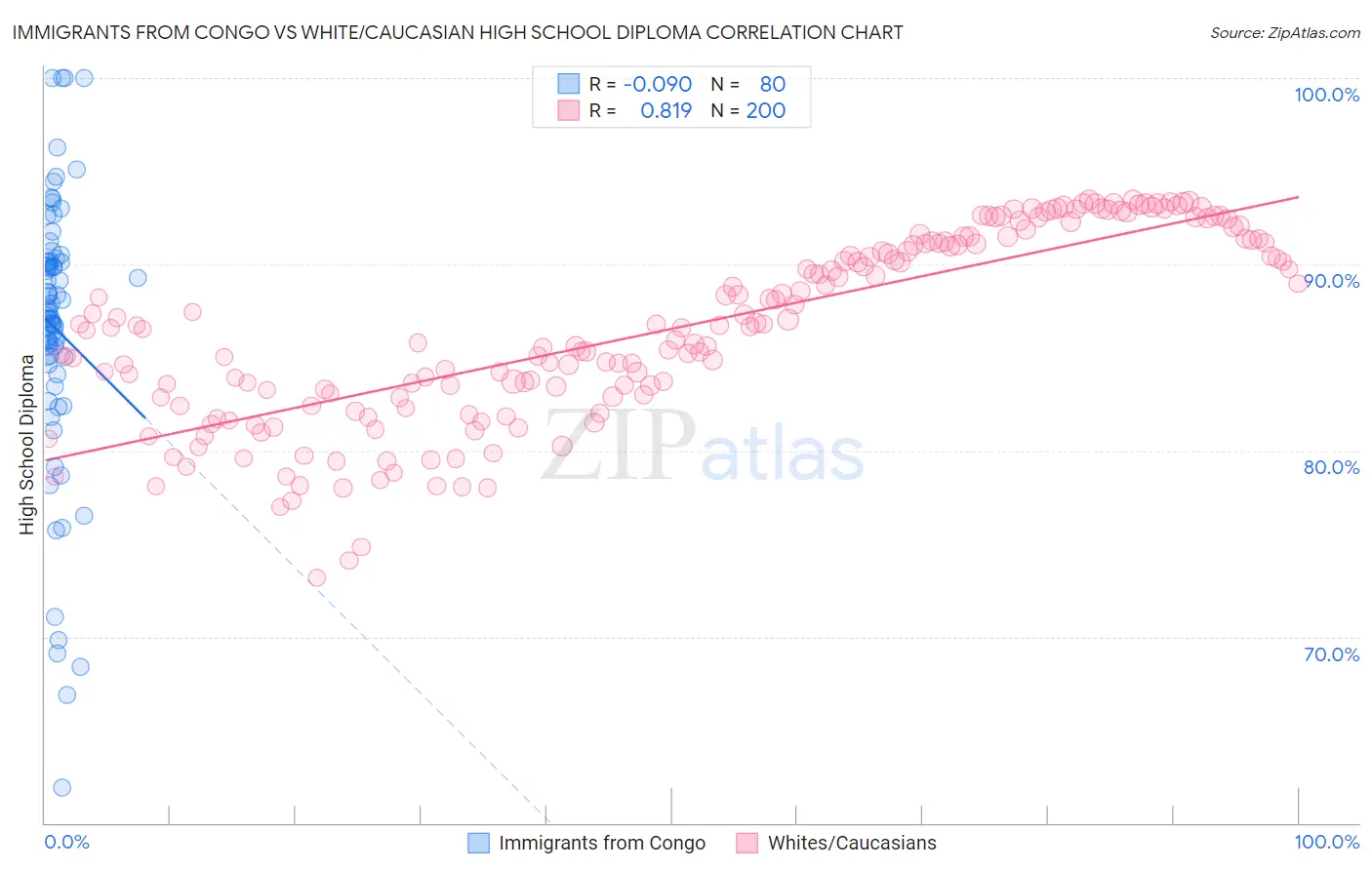 Immigrants from Congo vs White/Caucasian High School Diploma