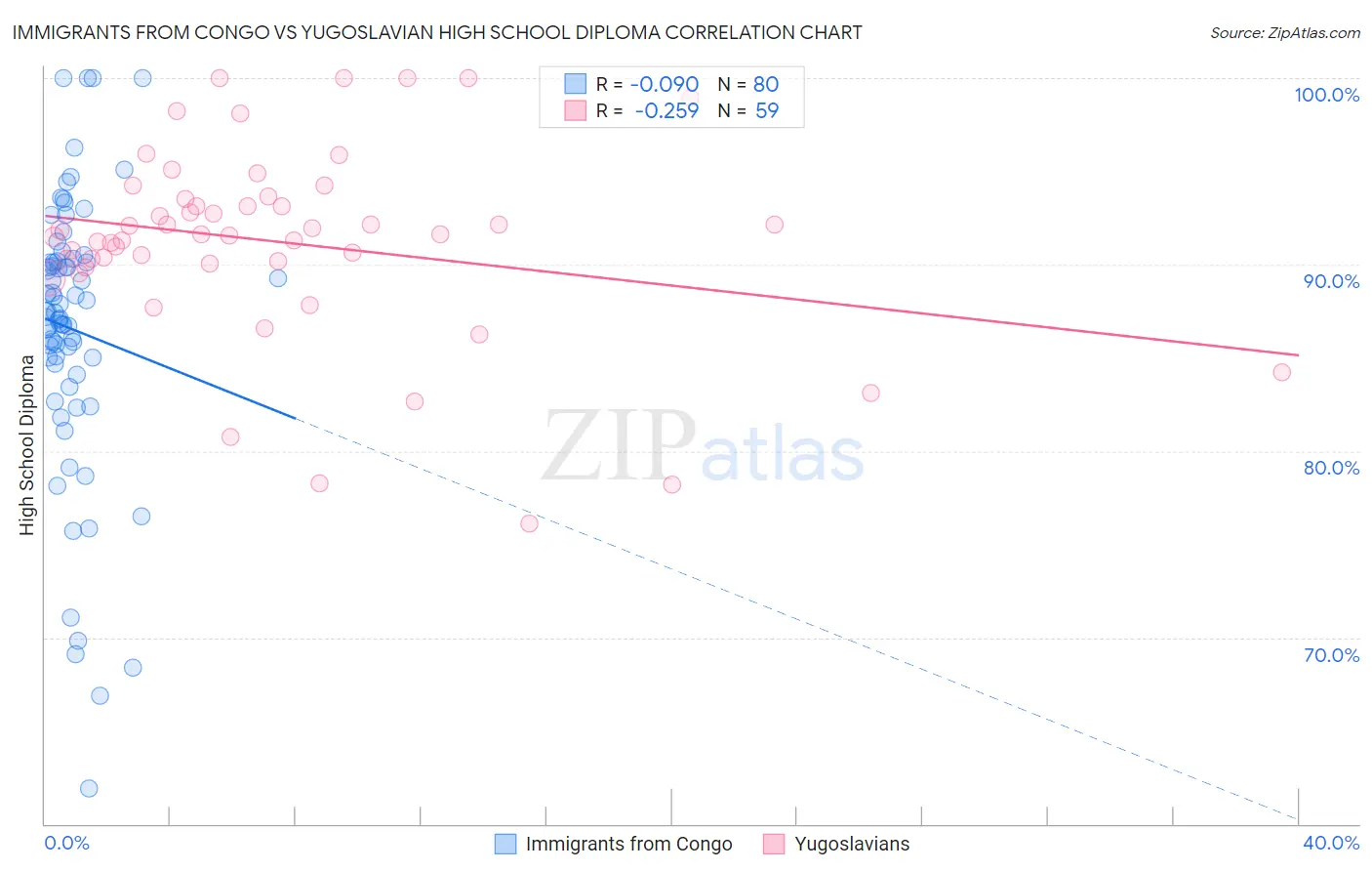 Immigrants from Congo vs Yugoslavian High School Diploma