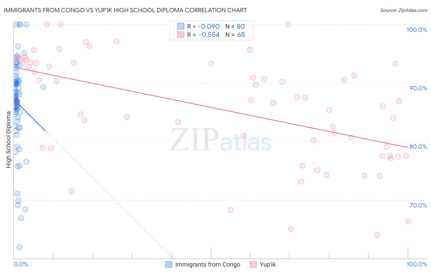 Immigrants from Congo vs Yup'ik High School Diploma