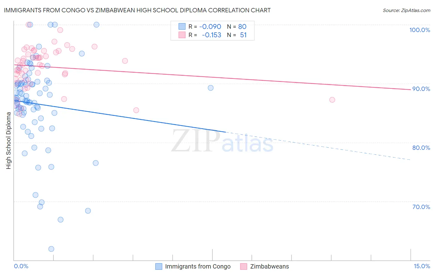 Immigrants from Congo vs Zimbabwean High School Diploma