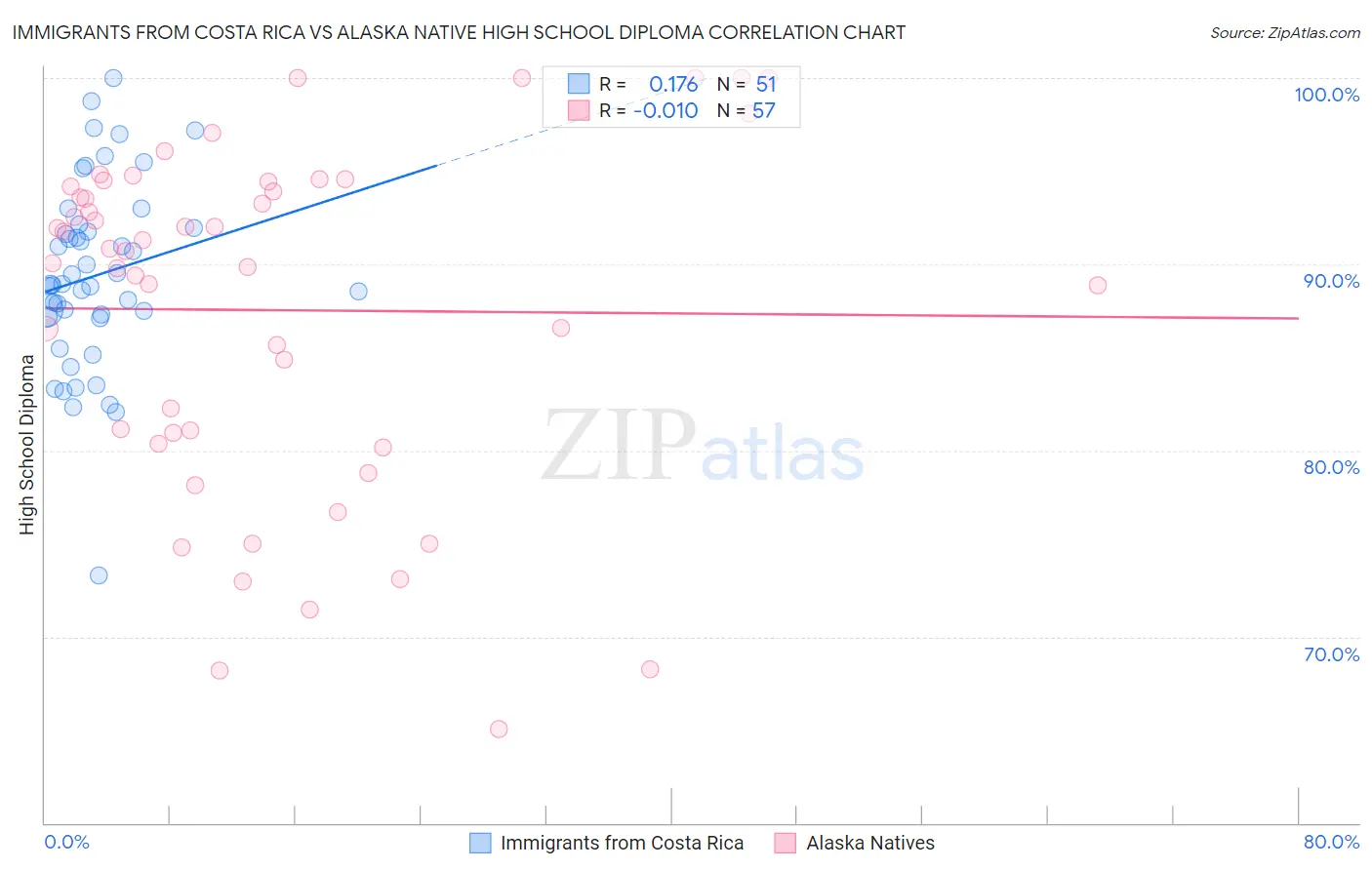 Immigrants from Costa Rica vs Alaska Native High School Diploma