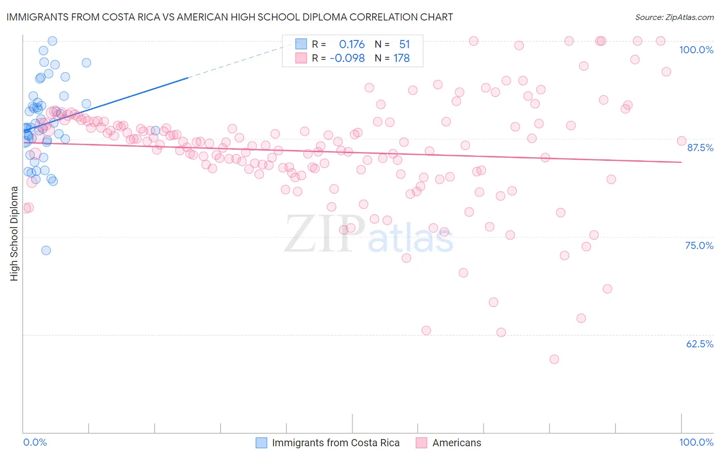 Immigrants from Costa Rica vs American High School Diploma