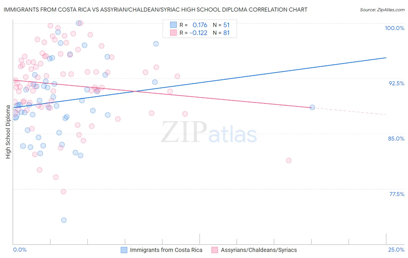 Immigrants from Costa Rica vs Assyrian/Chaldean/Syriac High School Diploma