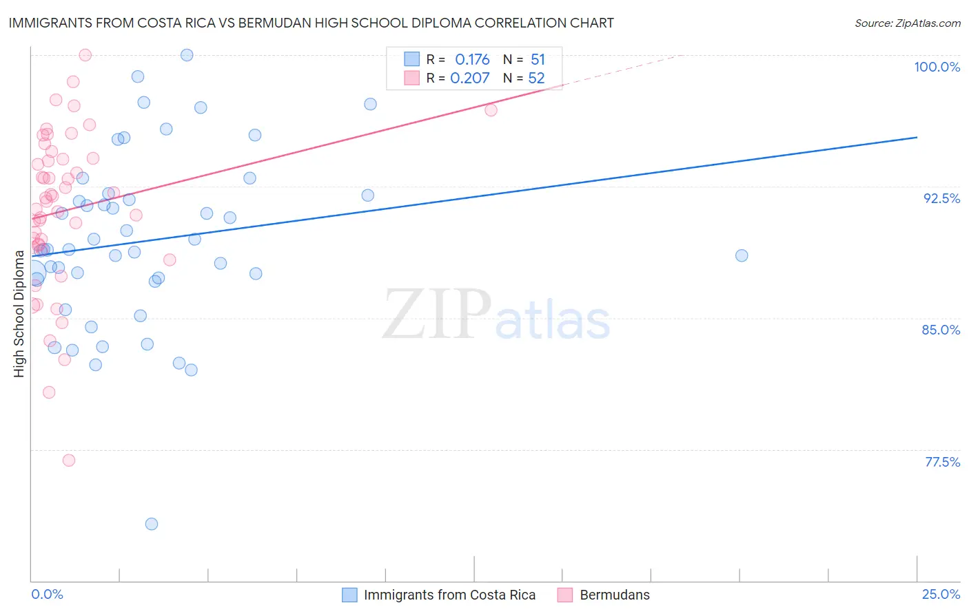 Immigrants from Costa Rica vs Bermudan High School Diploma
