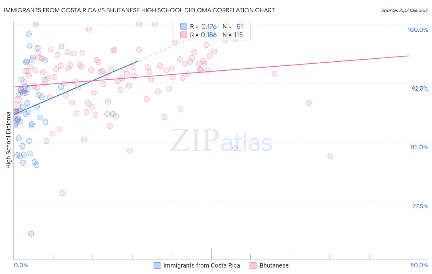 Immigrants from Costa Rica vs Bhutanese High School Diploma