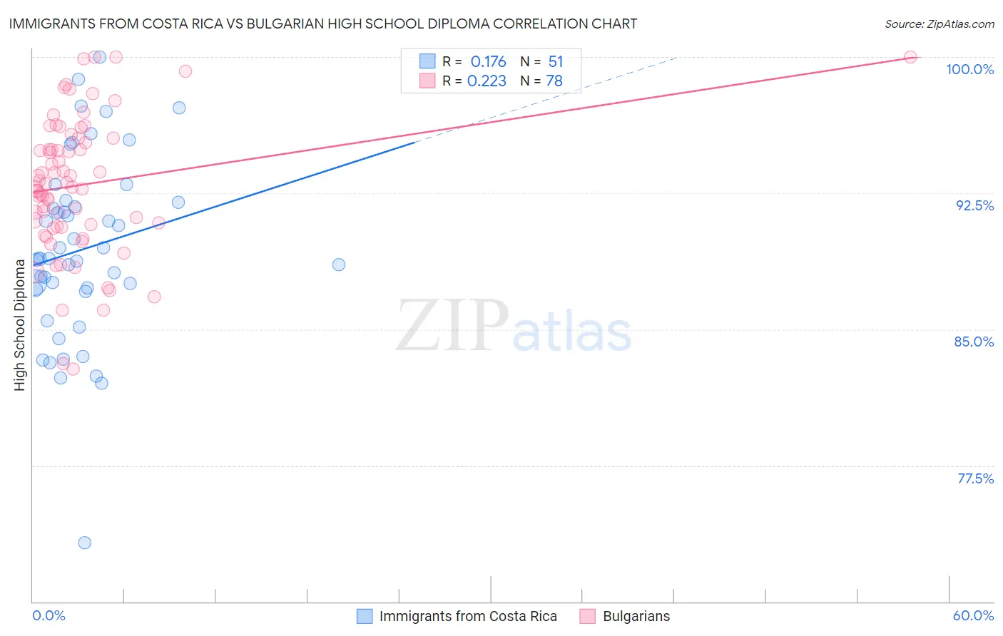 Immigrants from Costa Rica vs Bulgarian High School Diploma