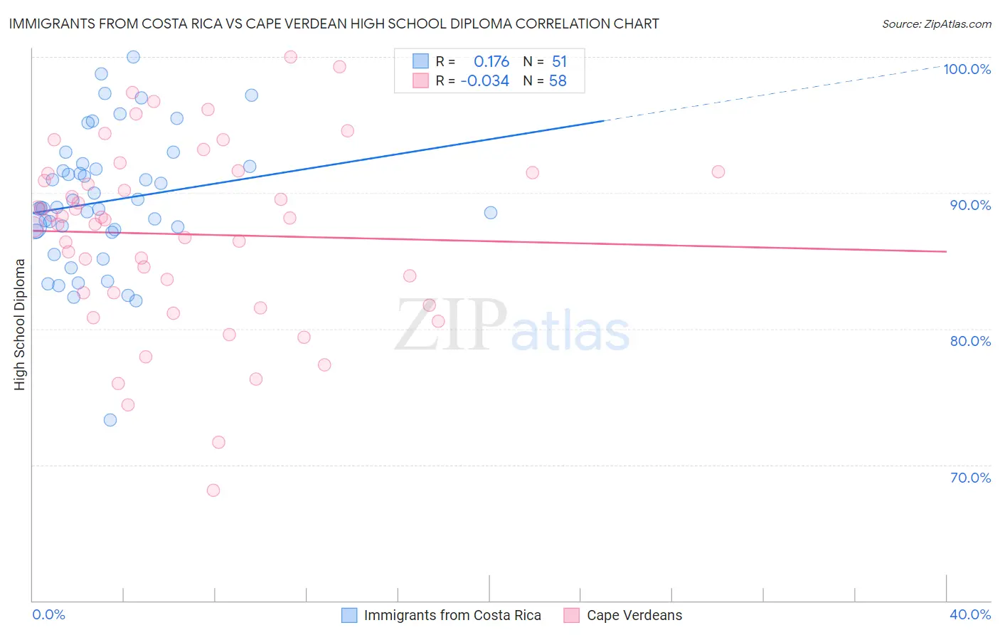 Immigrants from Costa Rica vs Cape Verdean High School Diploma