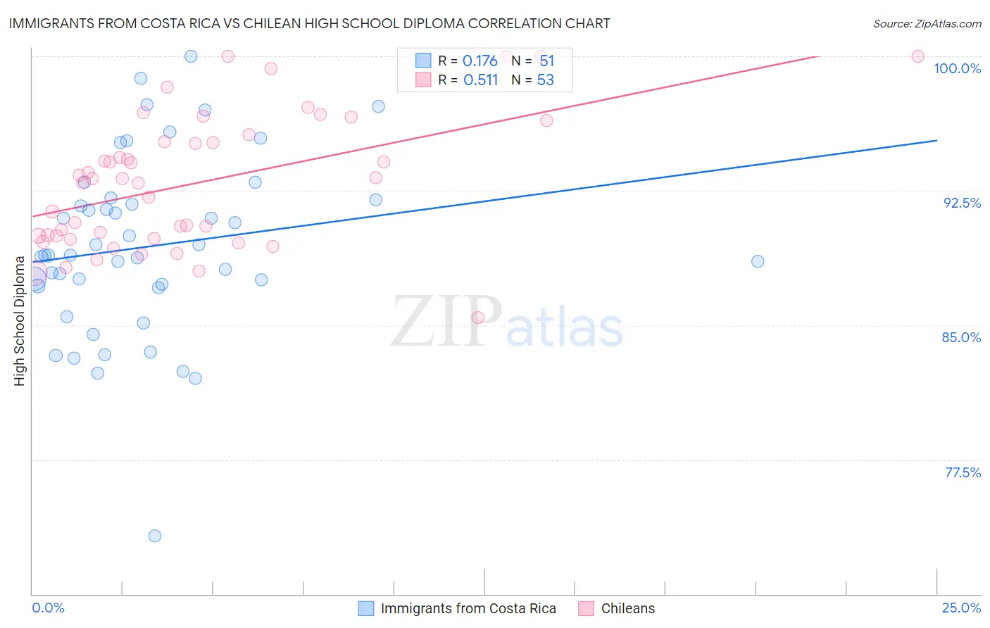 Immigrants from Costa Rica vs Chilean High School Diploma
