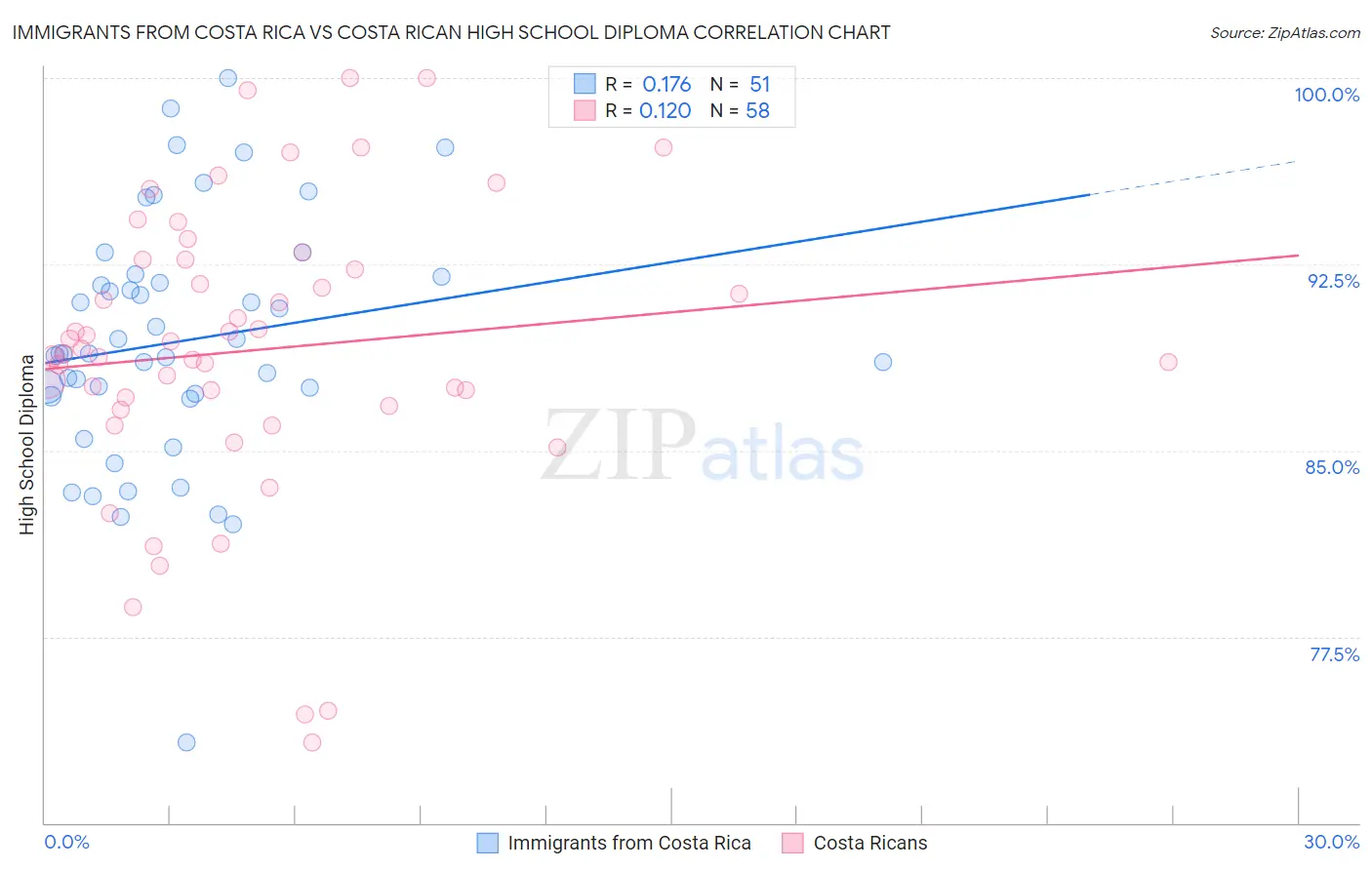 Immigrants from Costa Rica vs Costa Rican High School Diploma