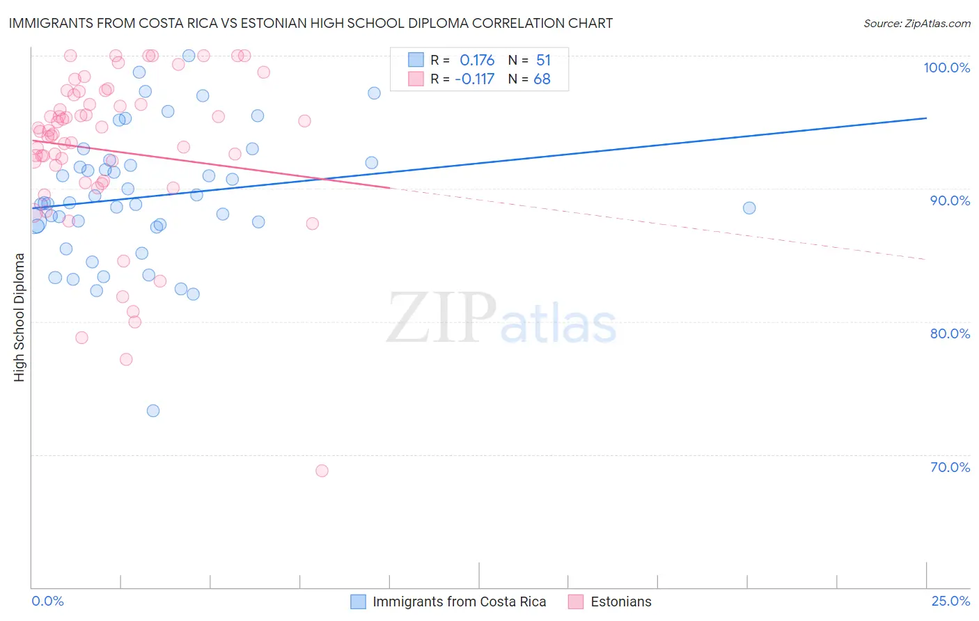 Immigrants from Costa Rica vs Estonian High School Diploma