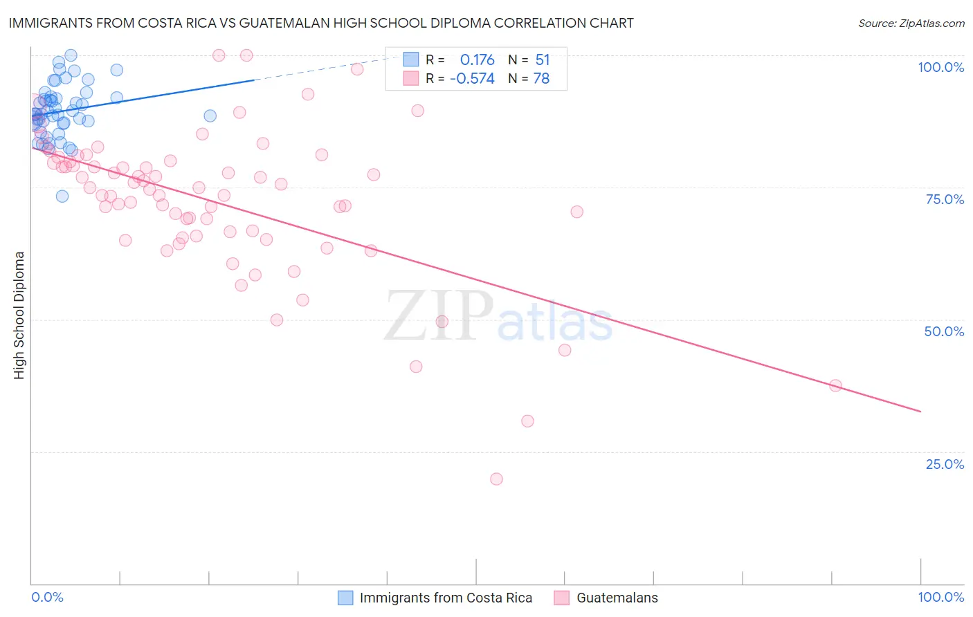 Immigrants from Costa Rica vs Guatemalan High School Diploma