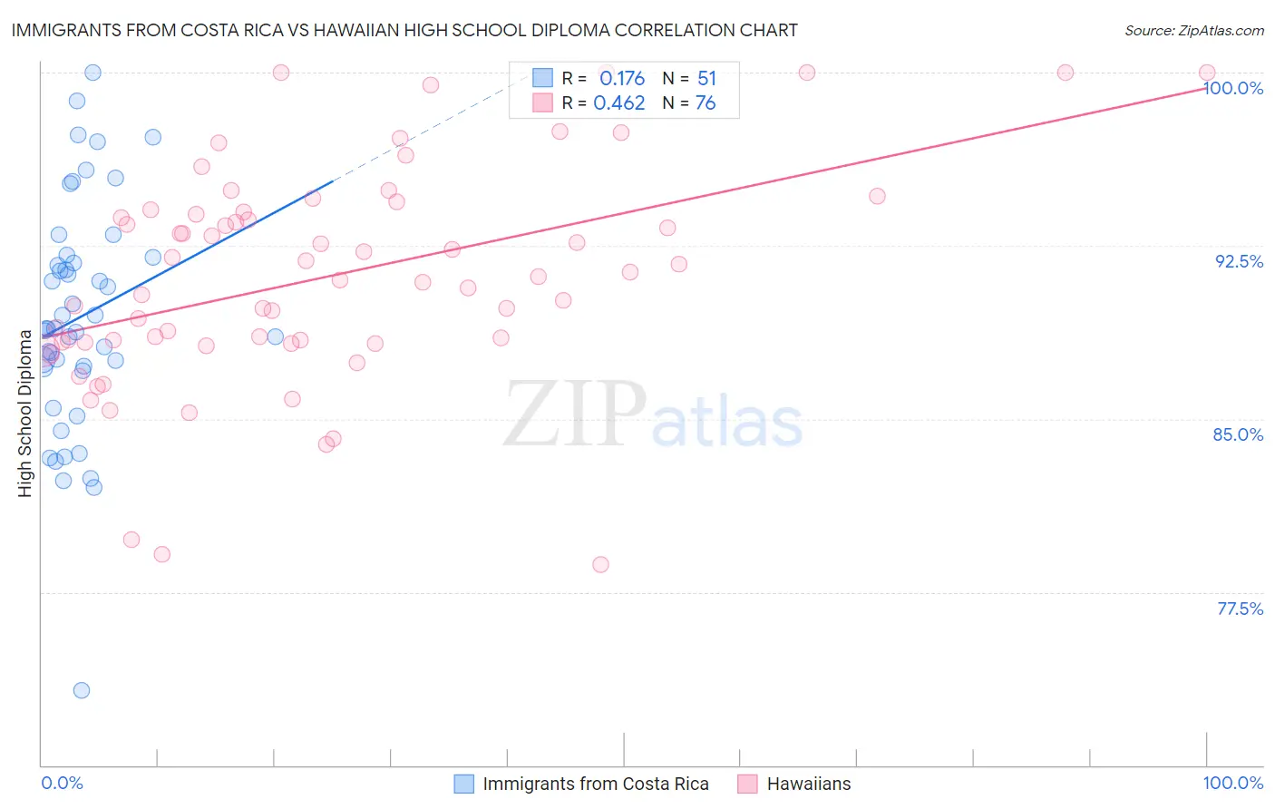 Immigrants from Costa Rica vs Hawaiian High School Diploma