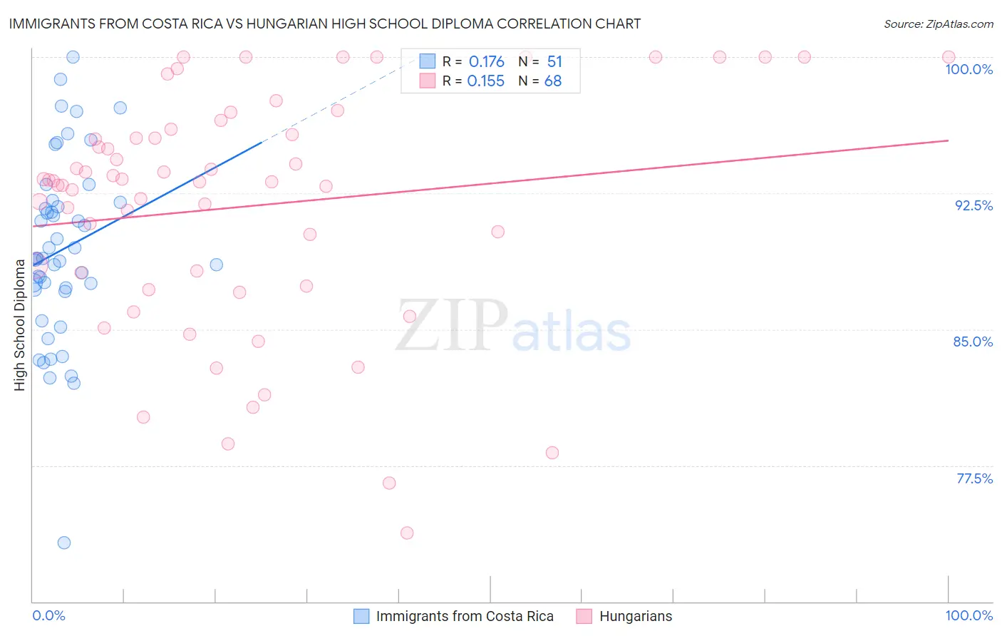 Immigrants from Costa Rica vs Hungarian High School Diploma