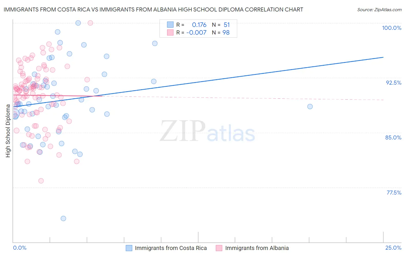 Immigrants from Costa Rica vs Immigrants from Albania High School Diploma
