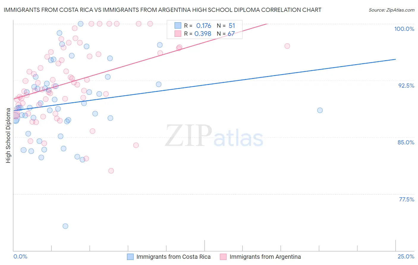 Immigrants from Costa Rica vs Immigrants from Argentina High School Diploma