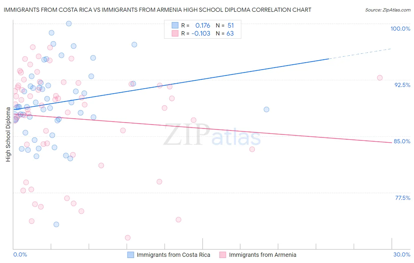 Immigrants from Costa Rica vs Immigrants from Armenia High School Diploma