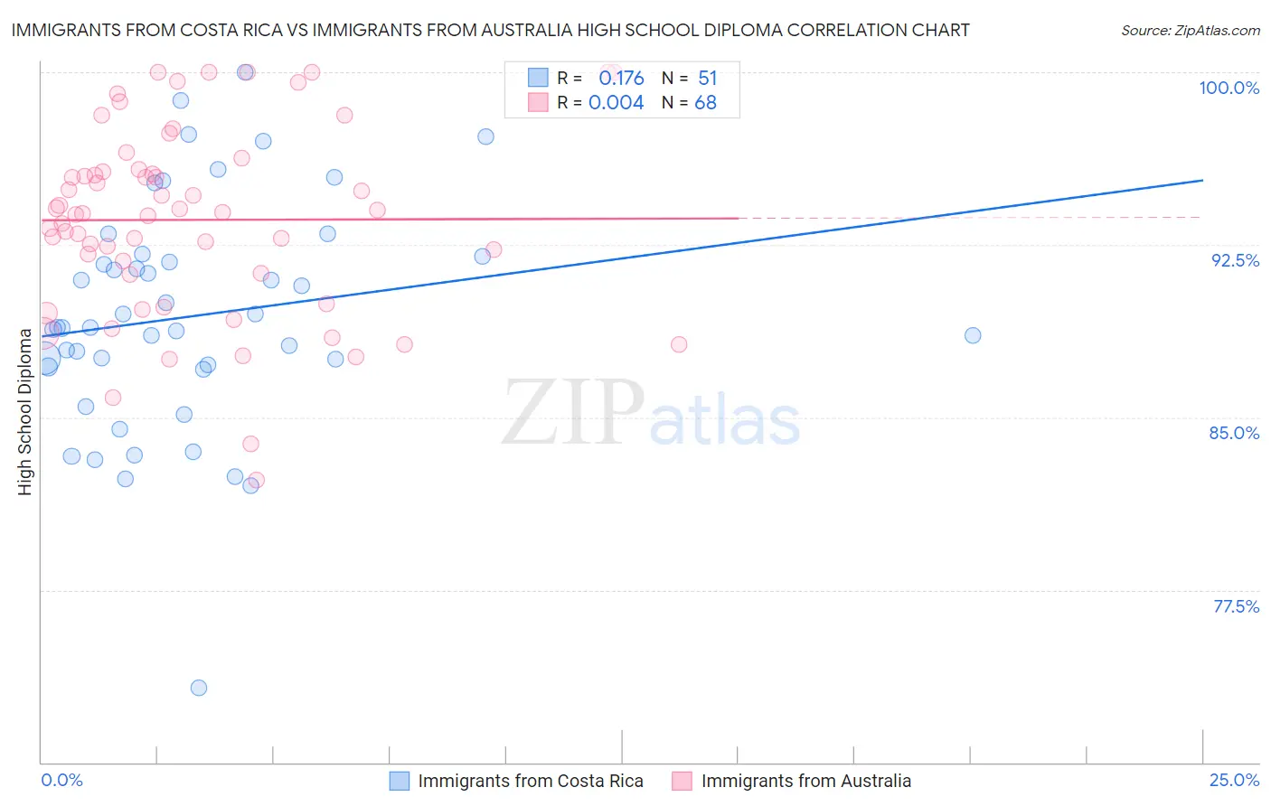 Immigrants from Costa Rica vs Immigrants from Australia High School Diploma