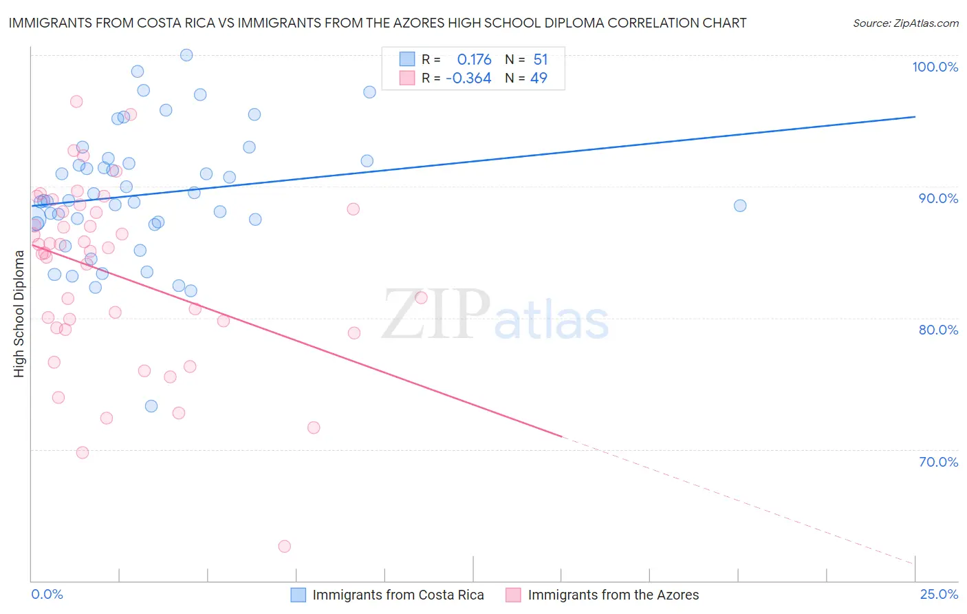 Immigrants from Costa Rica vs Immigrants from the Azores High School Diploma