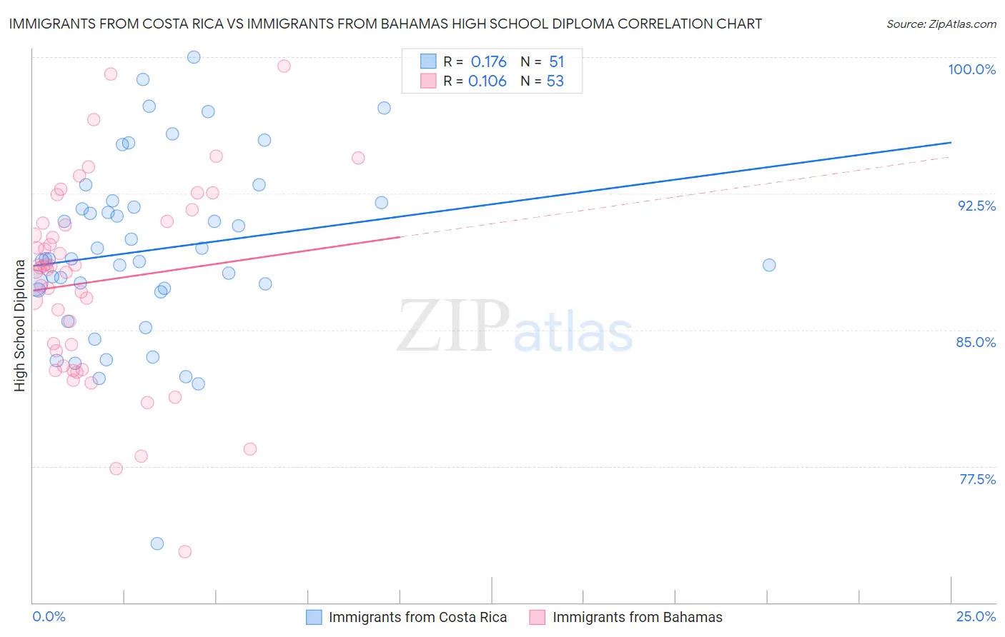 Immigrants from Costa Rica vs Immigrants from Bahamas High School Diploma