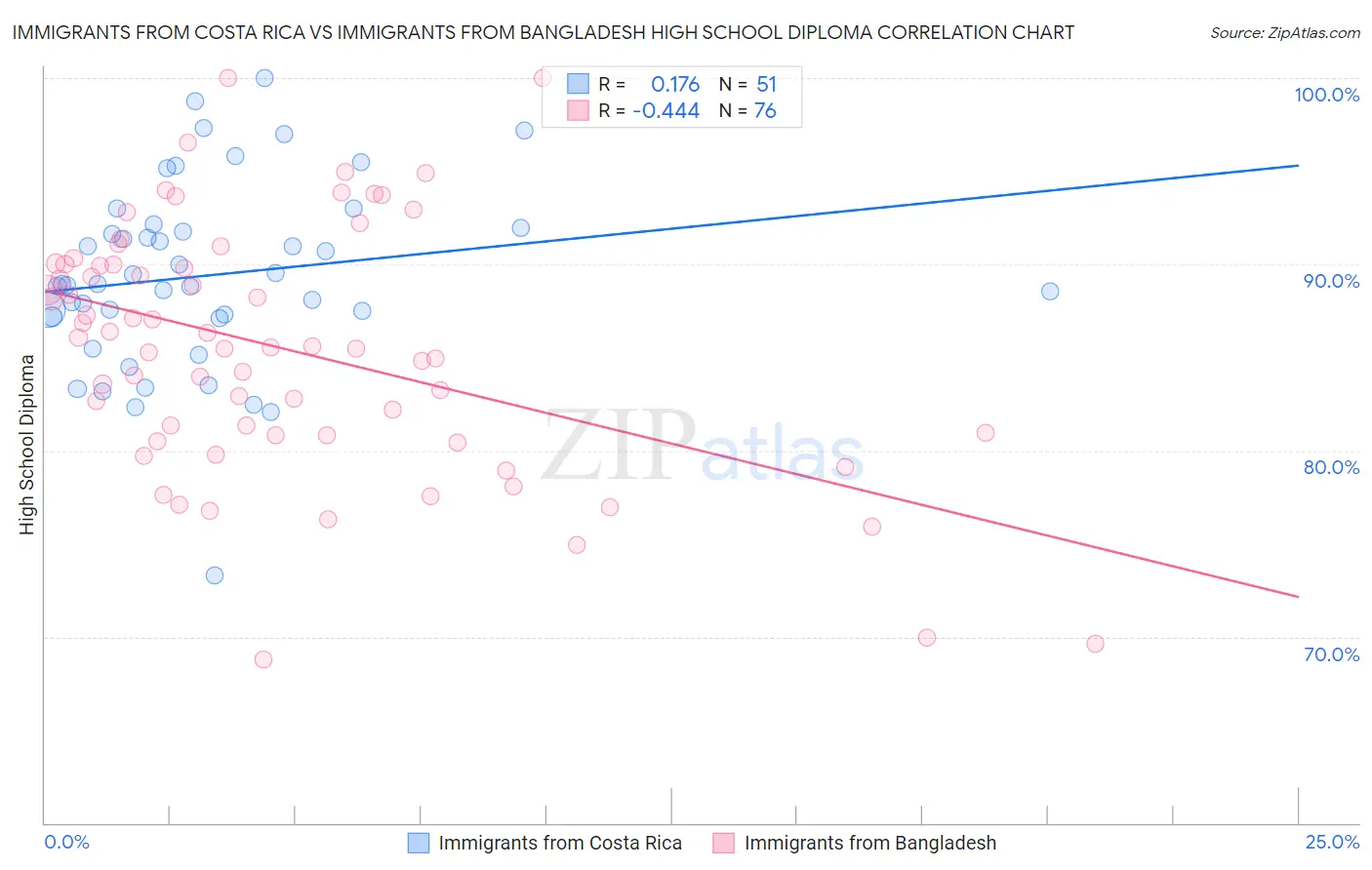 Immigrants from Costa Rica vs Immigrants from Bangladesh High School Diploma
