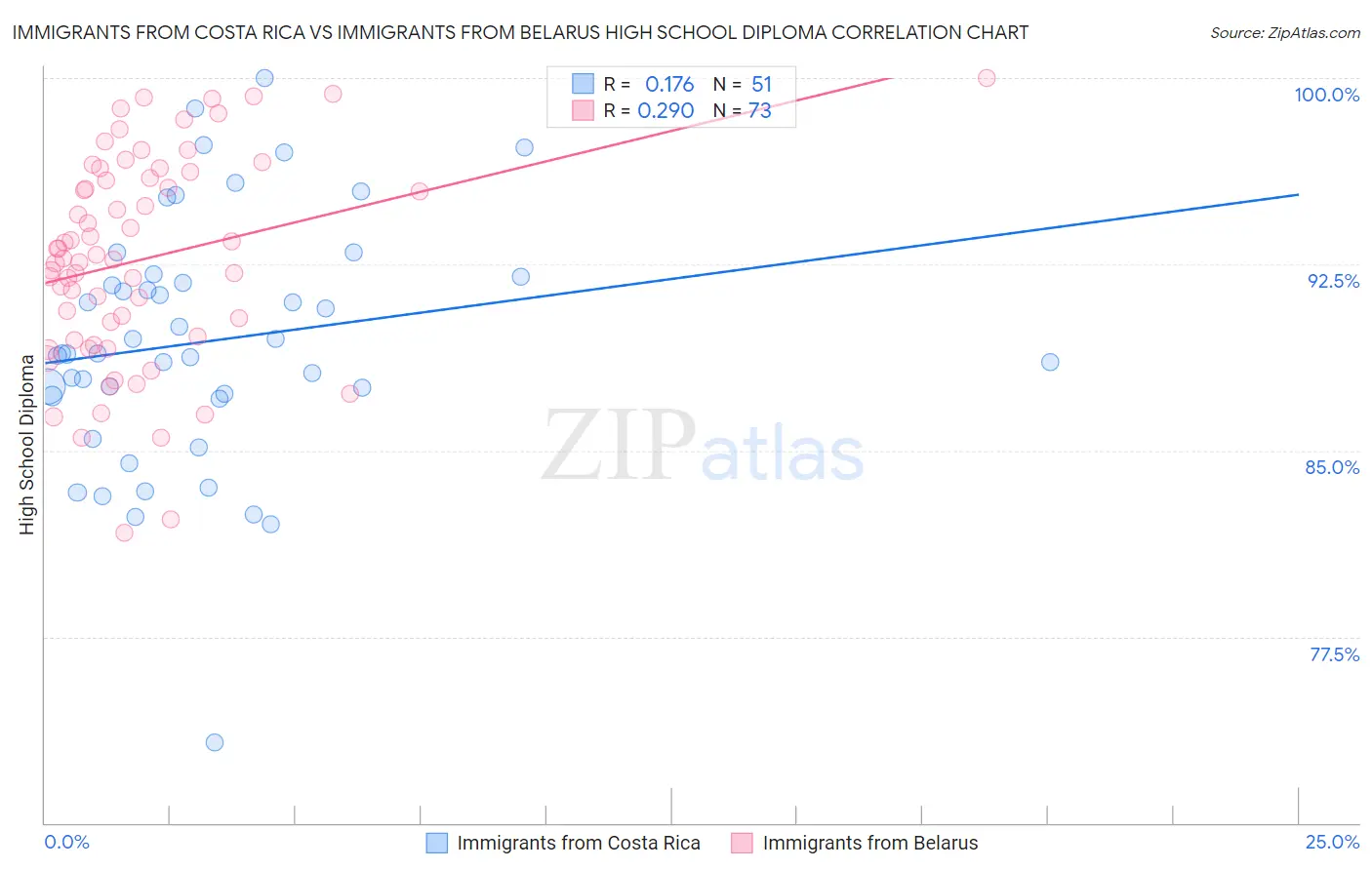Immigrants from Costa Rica vs Immigrants from Belarus High School Diploma