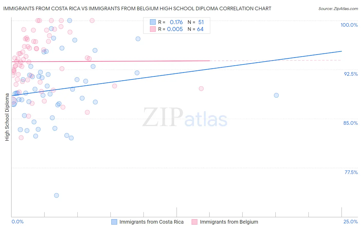 Immigrants from Costa Rica vs Immigrants from Belgium High School Diploma