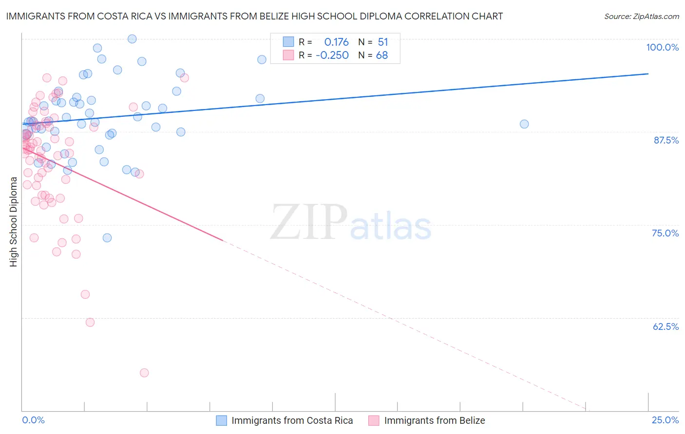 Immigrants from Costa Rica vs Immigrants from Belize High School Diploma