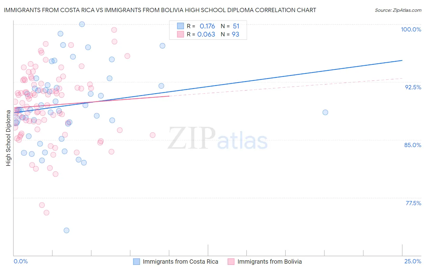 Immigrants from Costa Rica vs Immigrants from Bolivia High School Diploma