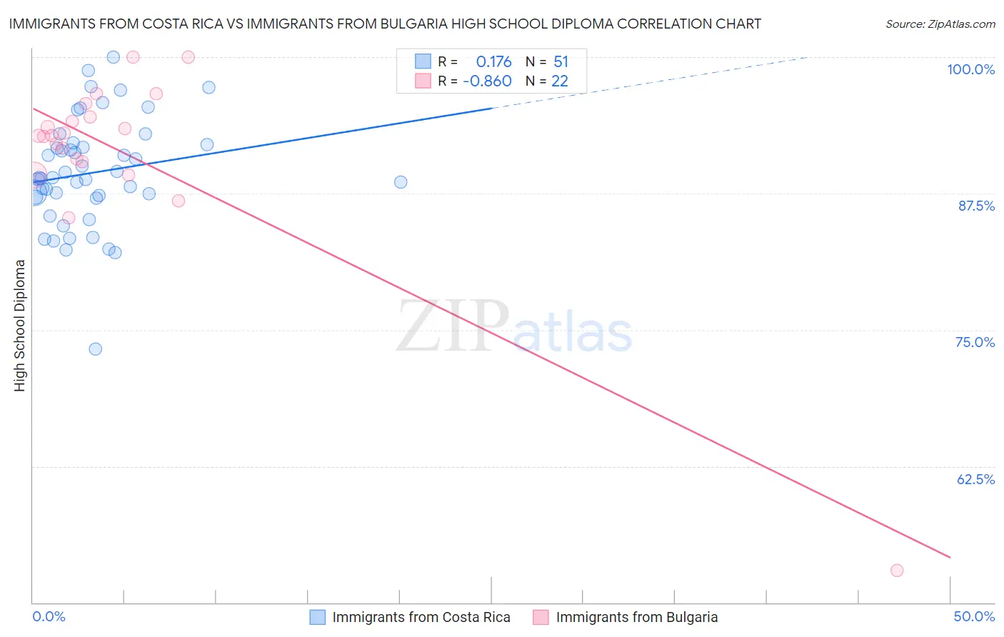Immigrants from Costa Rica vs Immigrants from Bulgaria High School Diploma