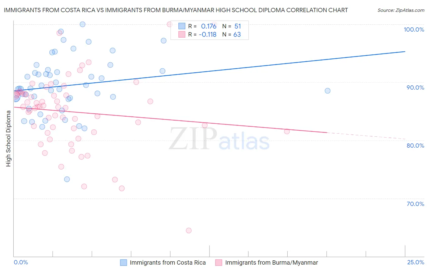 Immigrants from Costa Rica vs Immigrants from Burma/Myanmar High School Diploma