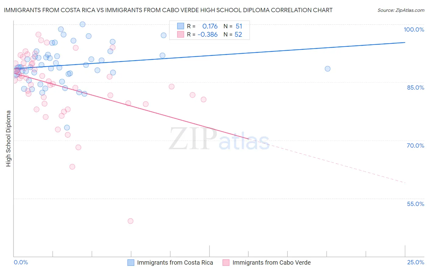 Immigrants from Costa Rica vs Immigrants from Cabo Verde High School Diploma