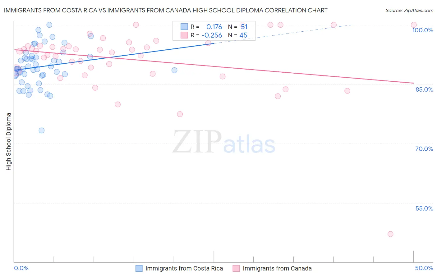 Immigrants from Costa Rica vs Immigrants from Canada High School Diploma