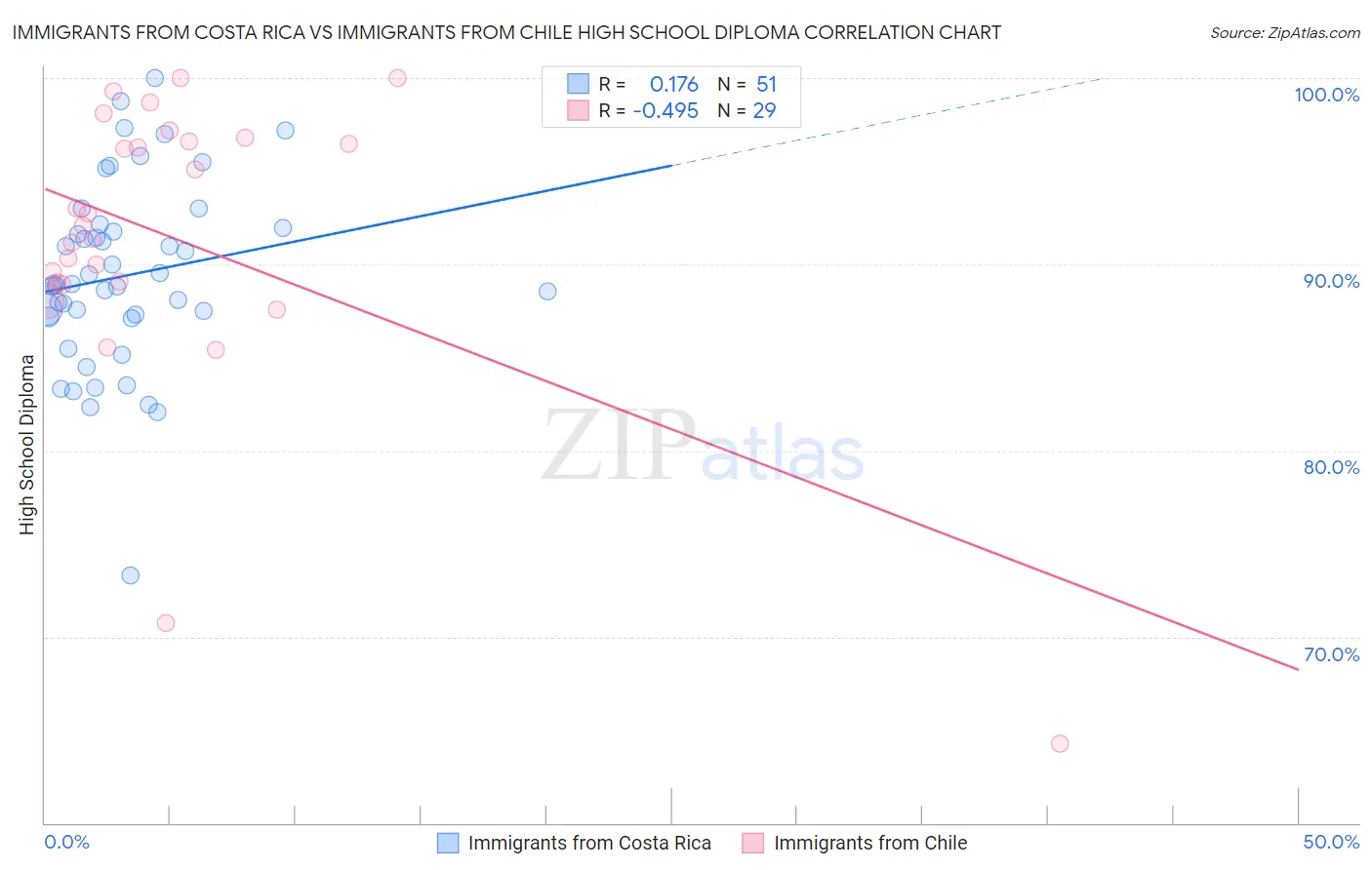 Immigrants from Costa Rica vs Immigrants from Chile High School Diploma