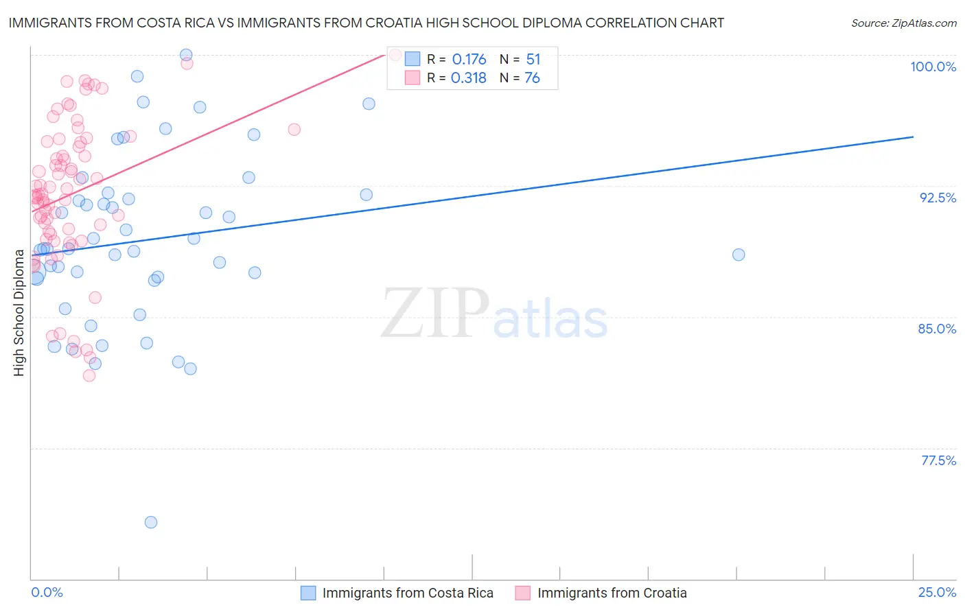 Immigrants from Costa Rica vs Immigrants from Croatia High School Diploma
