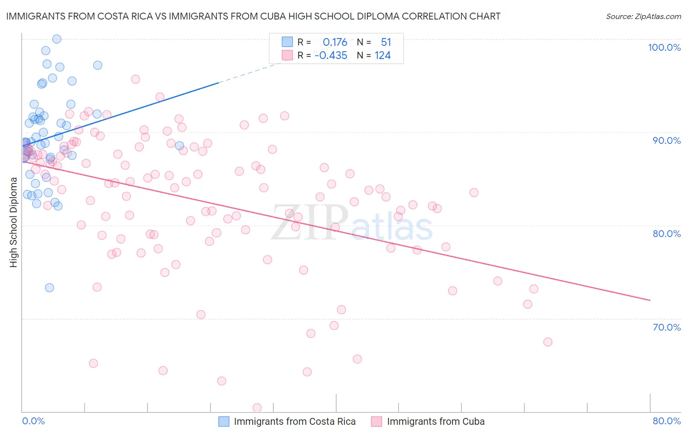 Immigrants from Costa Rica vs Immigrants from Cuba High School Diploma