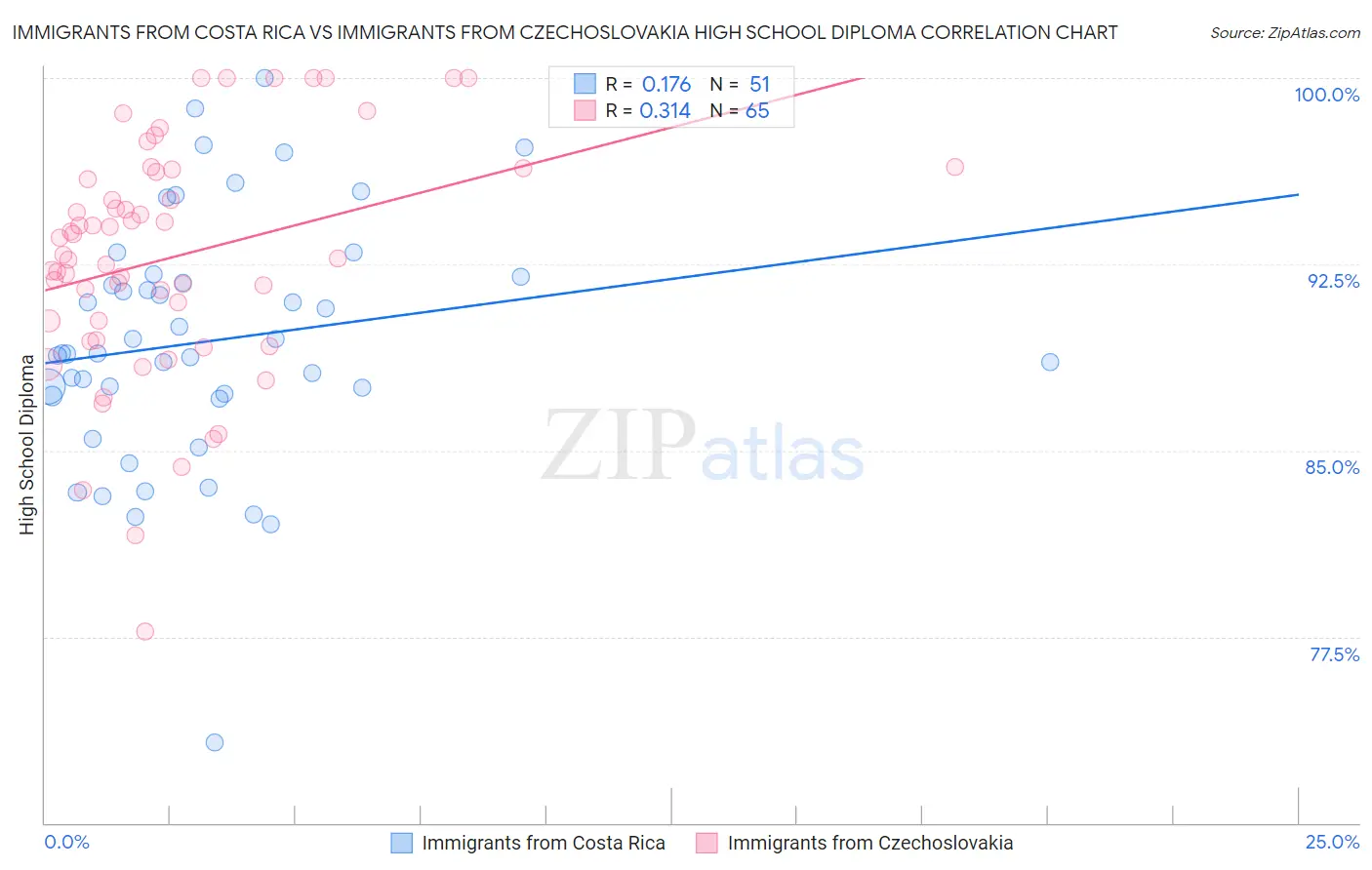 Immigrants from Costa Rica vs Immigrants from Czechoslovakia High School Diploma