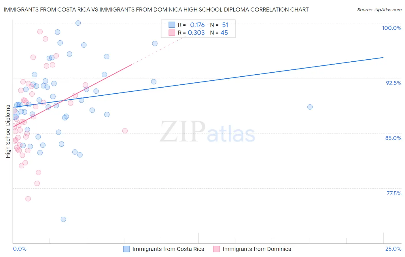 Immigrants from Costa Rica vs Immigrants from Dominica High School Diploma