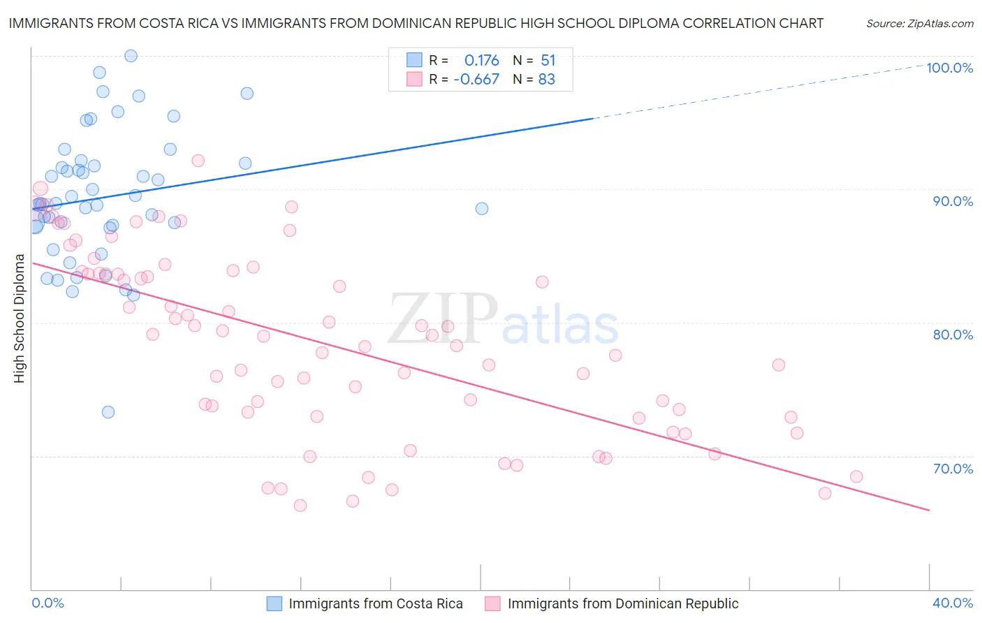 Immigrants from Costa Rica vs Immigrants from Dominican Republic High School Diploma