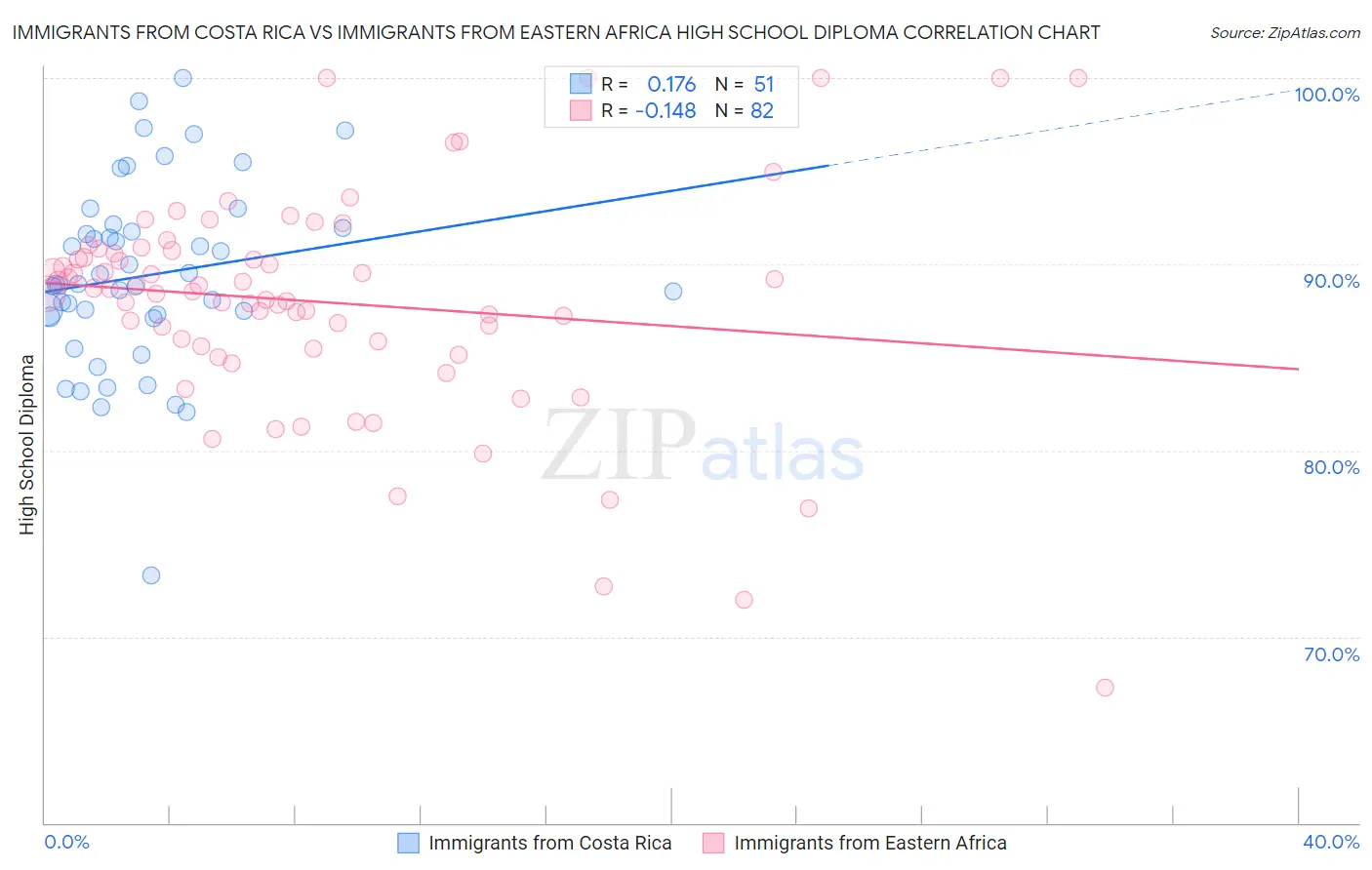 Immigrants from Costa Rica vs Immigrants from Eastern Africa High School Diploma