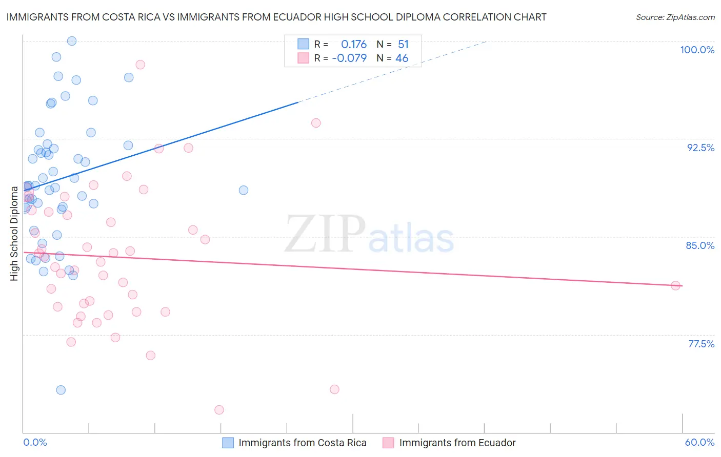 Immigrants from Costa Rica vs Immigrants from Ecuador High School Diploma