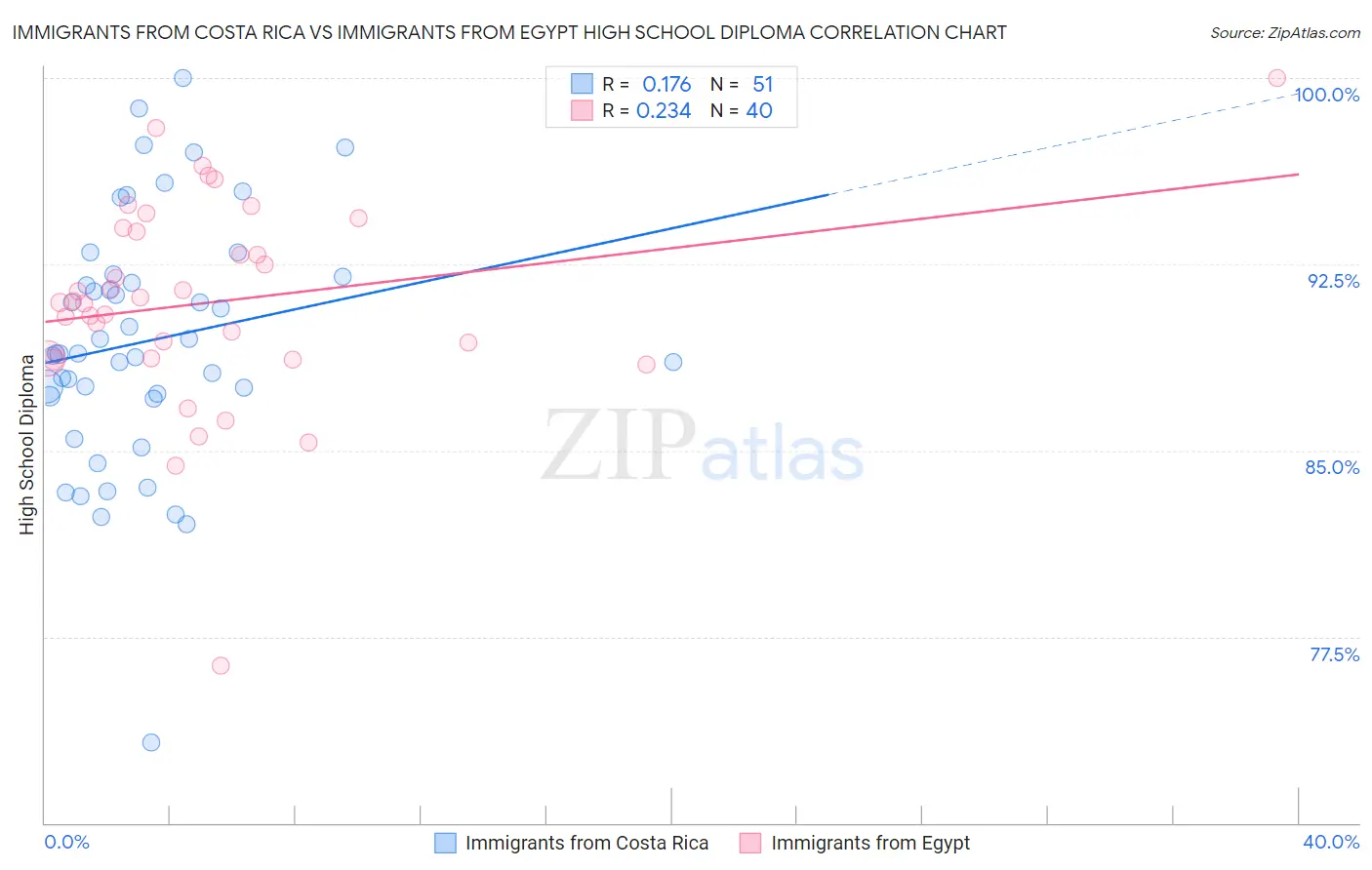 Immigrants from Costa Rica vs Immigrants from Egypt High School Diploma