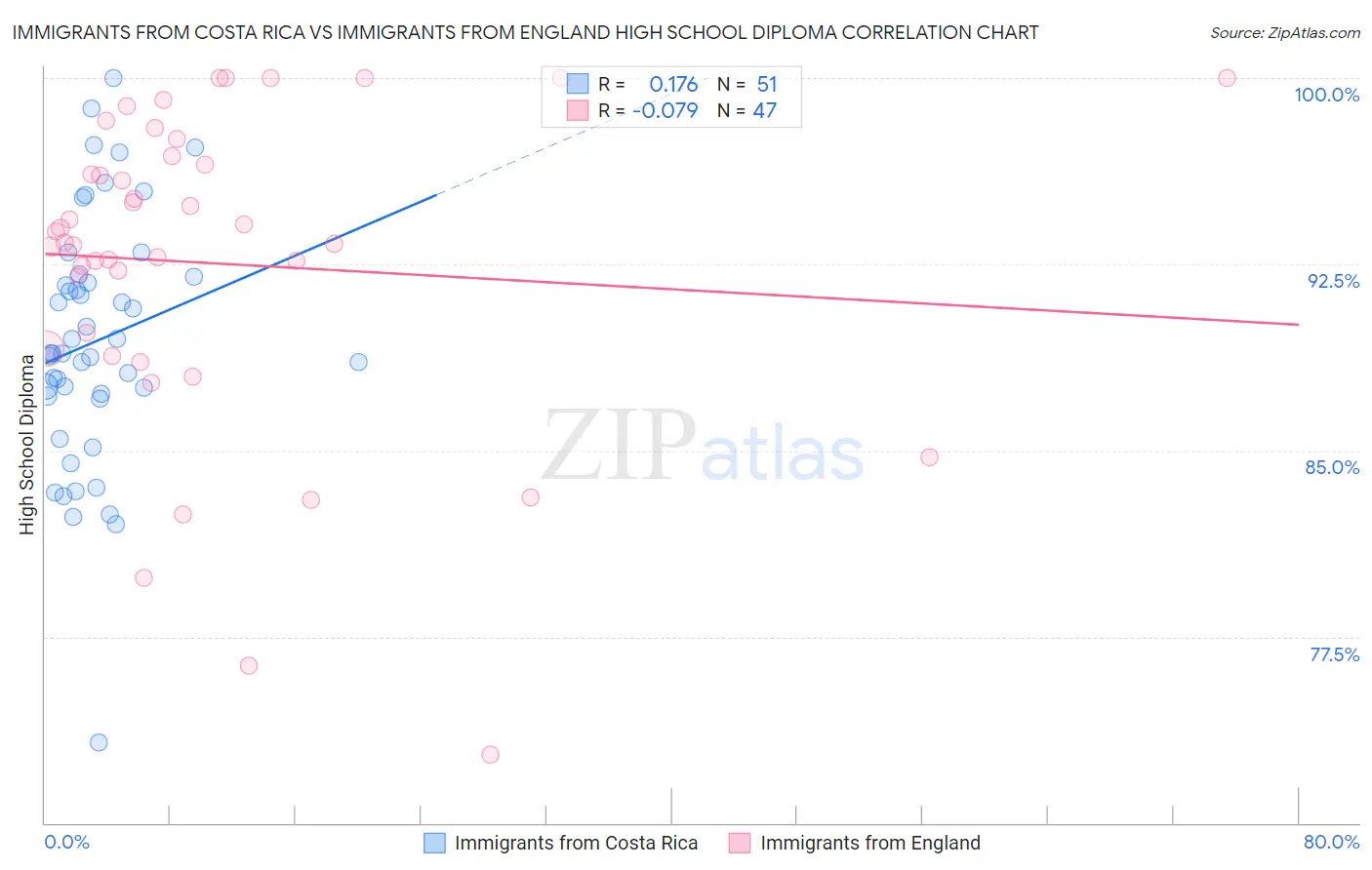 Immigrants from Costa Rica vs Immigrants from England High School Diploma