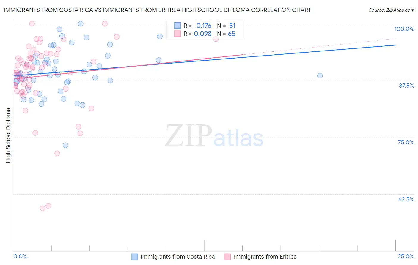 Immigrants from Costa Rica vs Immigrants from Eritrea High School Diploma