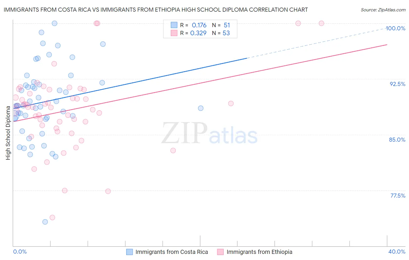 Immigrants from Costa Rica vs Immigrants from Ethiopia High School Diploma
