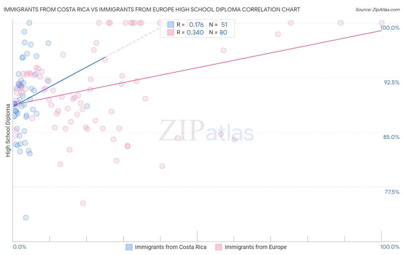 Immigrants from Costa Rica vs Immigrants from Europe High School Diploma