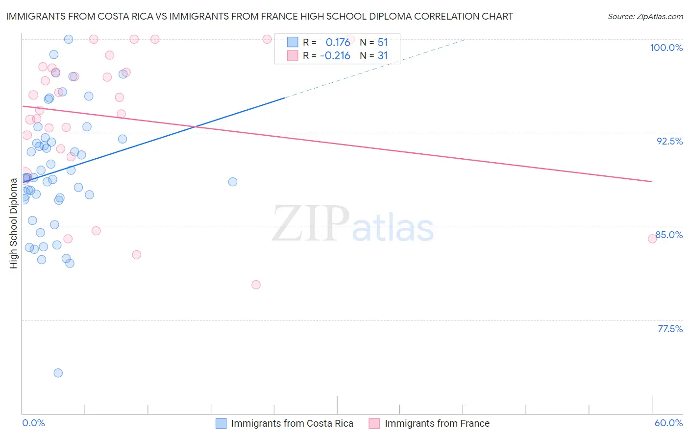 Immigrants from Costa Rica vs Immigrants from France High School Diploma
