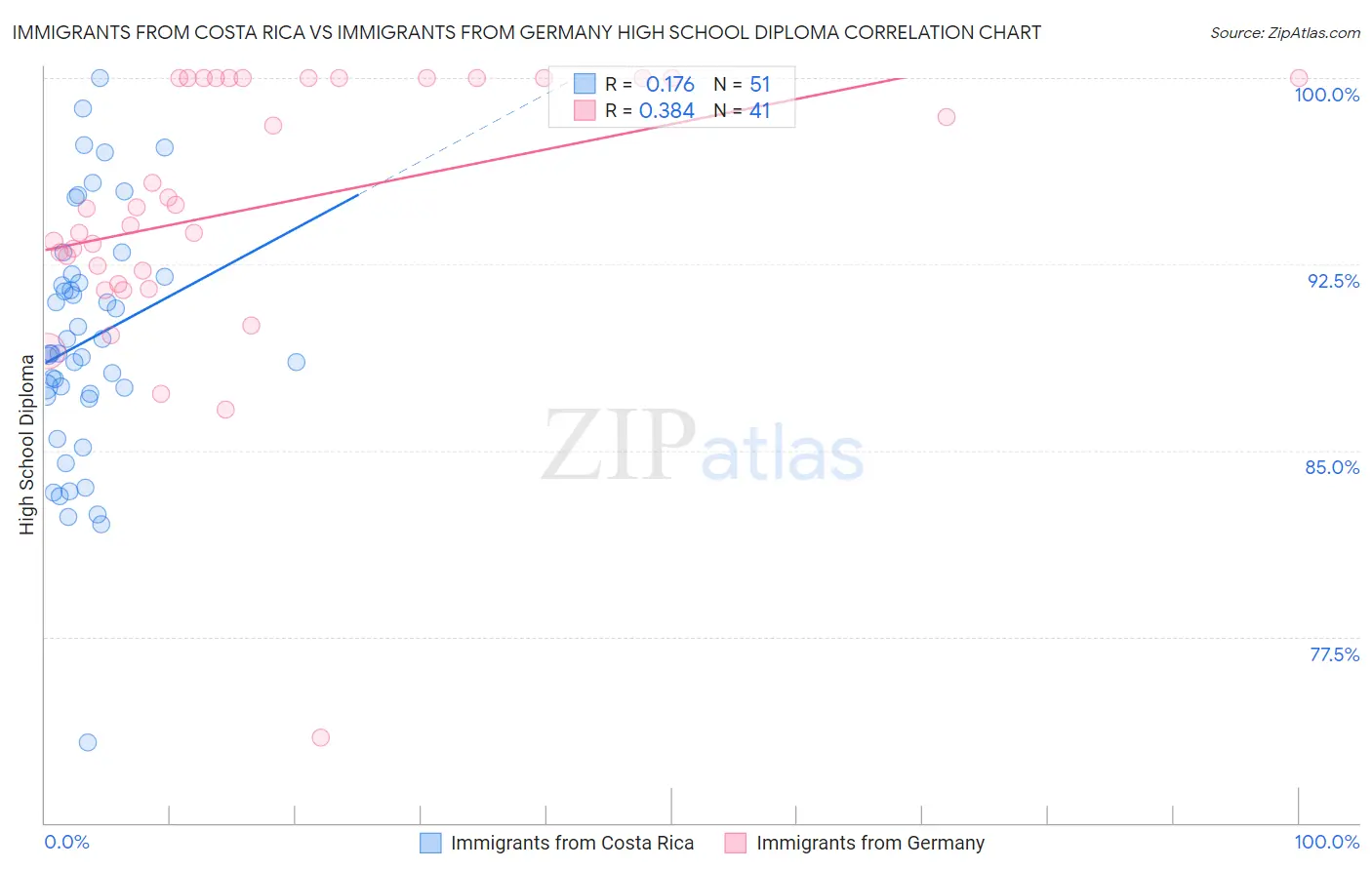 Immigrants from Costa Rica vs Immigrants from Germany High School Diploma